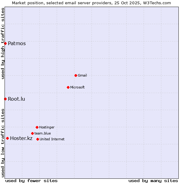 Market position of Hoster.kz vs. Patmos vs. Root.lu
