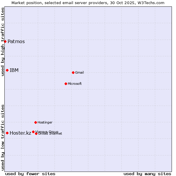Market position of Hoster.kz vs. IBM vs. Patmos