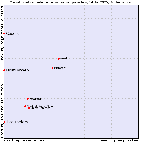 Market position of Hostfactory vs. Codero vs. HostForWeb