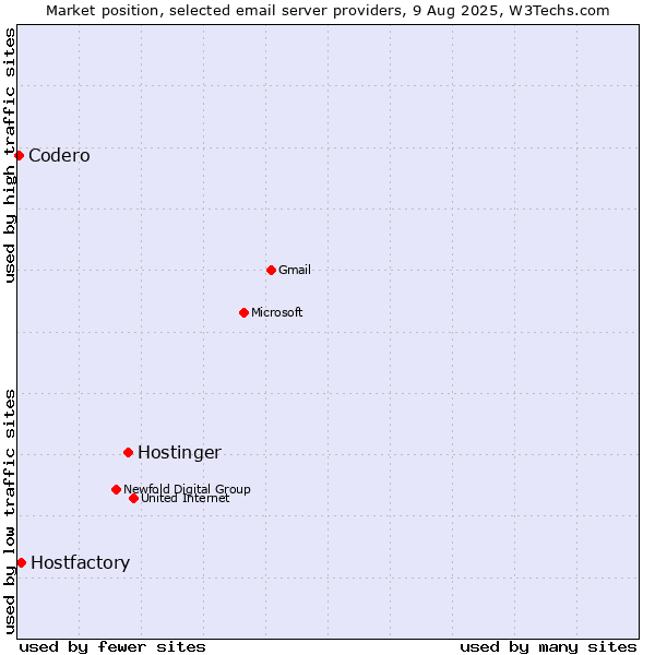 Market position of Hostinger vs. Hostfactory vs. Codero