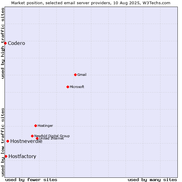 Market position of Hostneverdie vs. Hostfactory vs. Codero