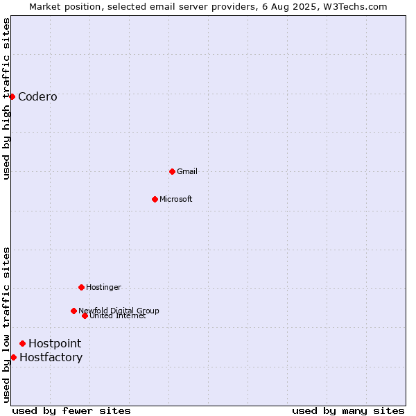 Market position of Hostpoint vs. Hostfactory vs. Codero