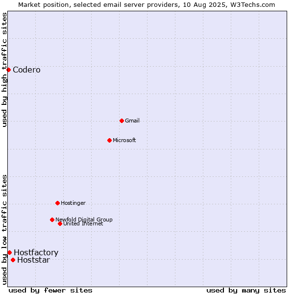 Market position of Hoststar vs. Hostfactory vs. Codero