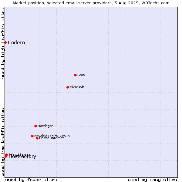 Market position of Hosttech vs. Hostfactory vs. Codero
