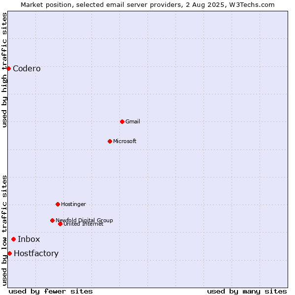 Market position of Inbox vs. Hostfactory vs. Codero
