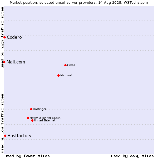 Market position of Hostfactory vs. Codero vs. Mail.com