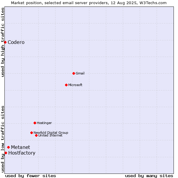 Market position of Metanet vs. Hostfactory vs. Codero