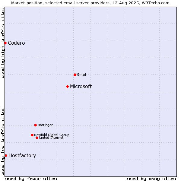 Market position of Microsoft vs. Hostfactory vs. Codero