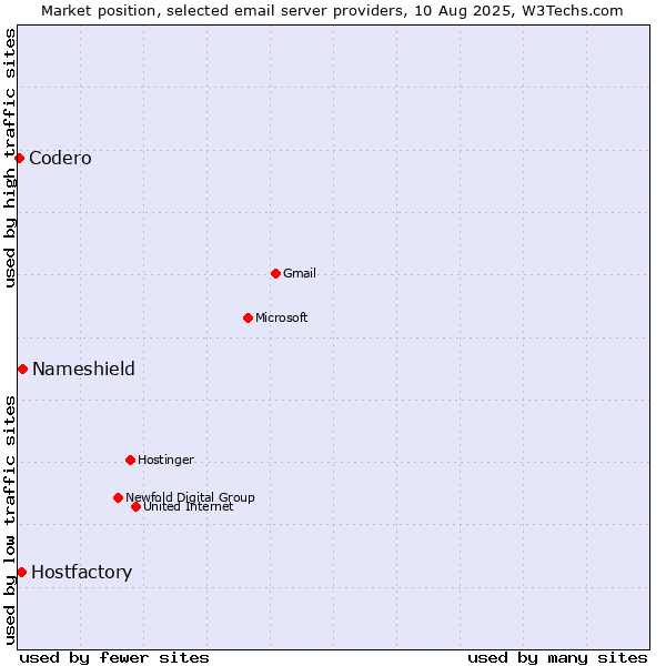 Market position of Nameshield vs. Hostfactory vs. Codero
