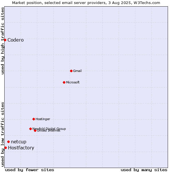 Market position of netcup vs. Hostfactory vs. Codero