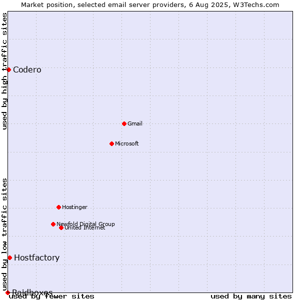Market position of Hostfactory vs. Codero vs. Raidboxes