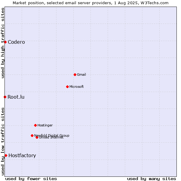 Market position of Hostfactory vs. Codero vs. Root.lu