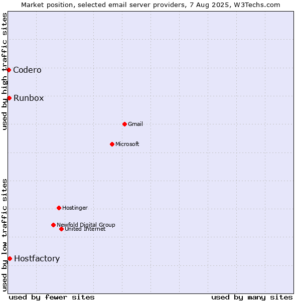 Market position of Hostfactory vs. Runbox vs. Codero