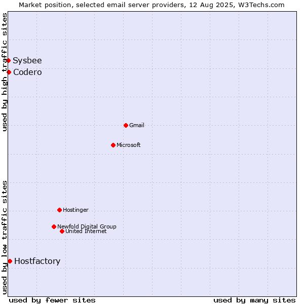 Market position of Hostfactory vs. Codero vs. Sysbee