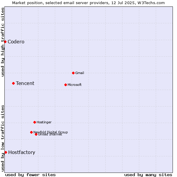 Market position of Tencent vs. Hostfactory vs. Codero