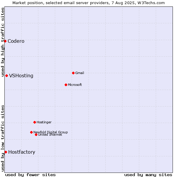 Market position of VSHosting vs. Hostfactory vs. Codero