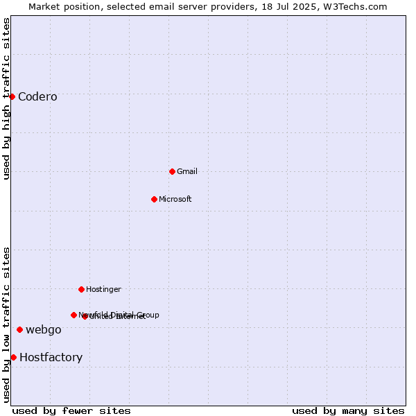 Market position of webgo vs. Hostfactory vs. Codero