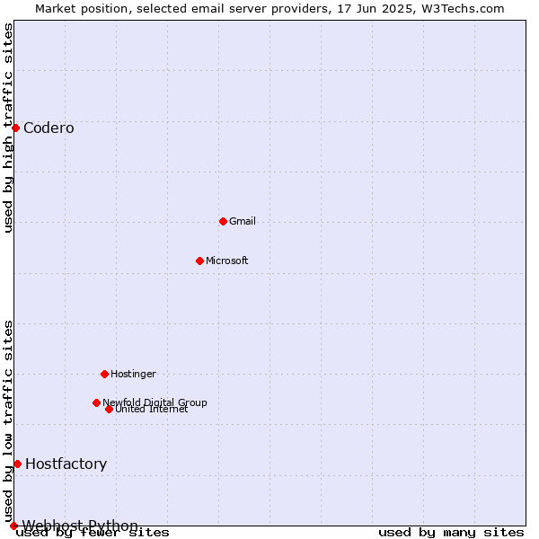 Market position of Hostfactory vs. Codero vs. Webhost Python