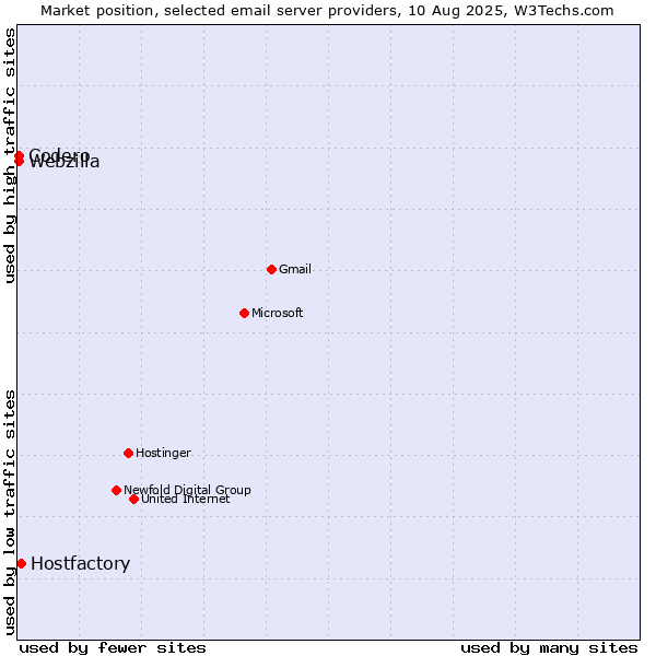 Market position of Hostfactory vs. Codero vs. Webzilla
