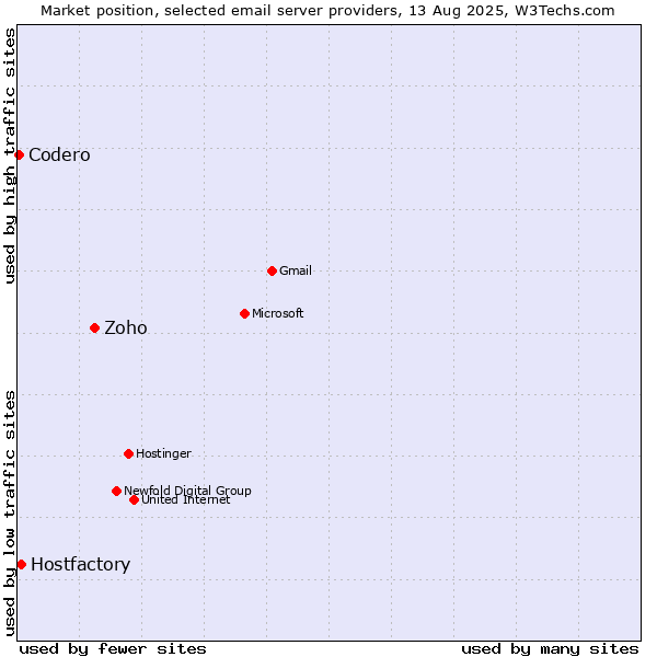 Market position of Zoho vs. Hostfactory vs. Codero
