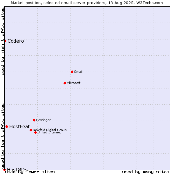 Market position of HostFeat vs. Codero vs. HostMDs