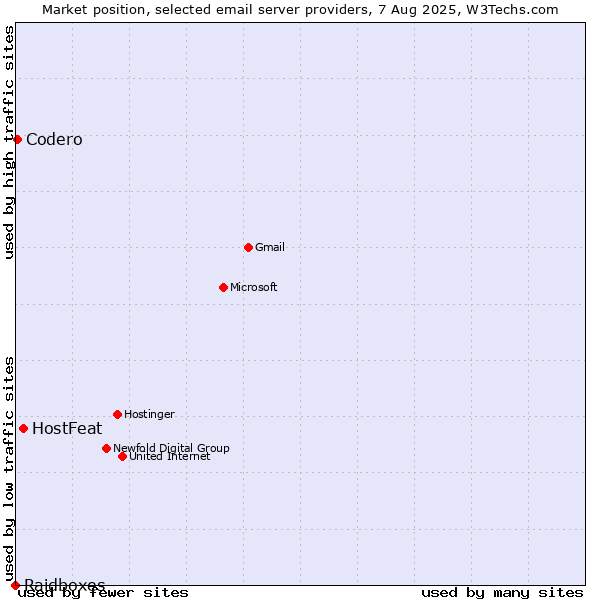 Market position of HostFeat vs. Codero vs. Raidboxes