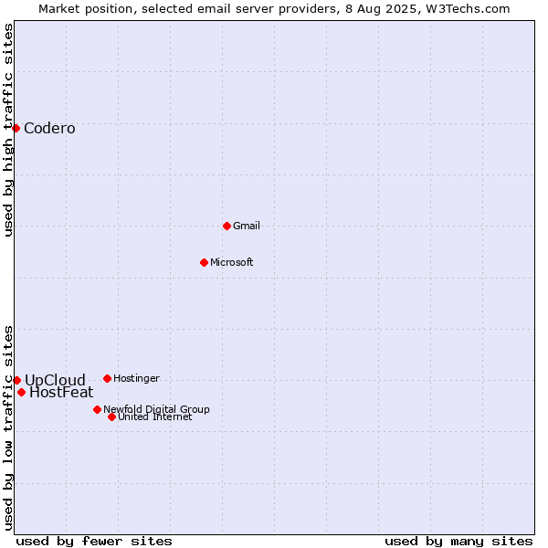 Market position of HostFeat vs. UpCloud vs. Codero