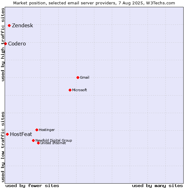 Market position of Zendesk vs. HostFeat vs. Codero