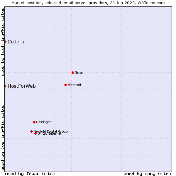 Market position of Codero vs. HostForWeb