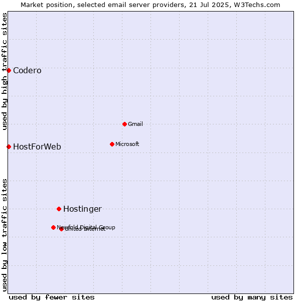 Market position of Hostinger vs. Codero vs. HostForWeb