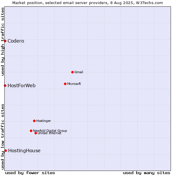 Market position of HostingHouse vs. Codero vs. HostForWeb