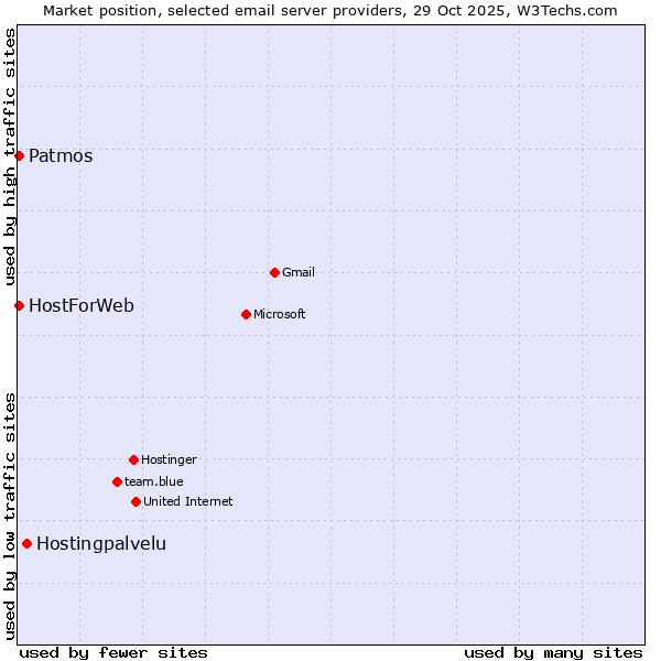 Market position of Hostingpalvelu vs. Patmos vs. HostForWeb