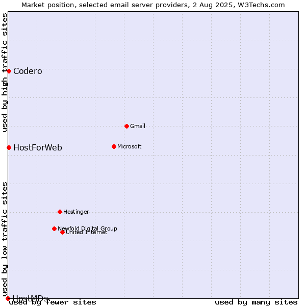 Market position of Codero vs. HostForWeb vs. HostMDs