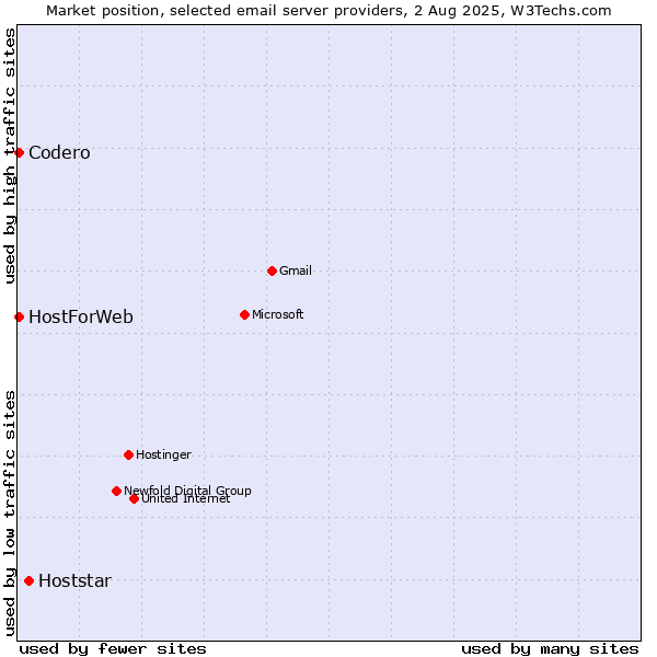 Market position of Hoststar vs. Codero vs. HostForWeb
