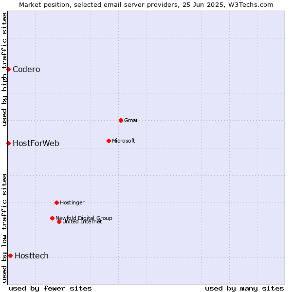 Market position of Hosttech vs. Codero vs. HostForWeb
