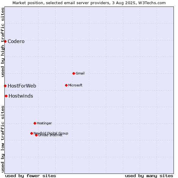 Market position of Hostwinds vs. Codero vs. HostForWeb