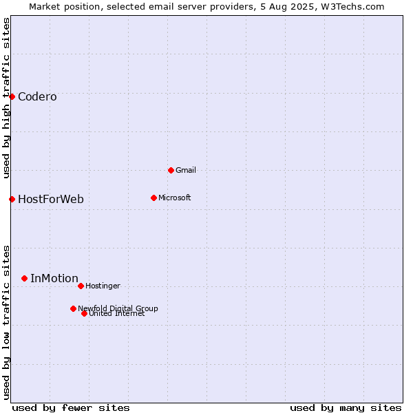 Market position of InMotion vs. Codero vs. HostForWeb