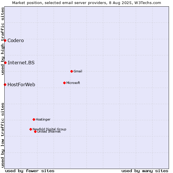Market position of Internet.BS vs. Codero vs. HostForWeb