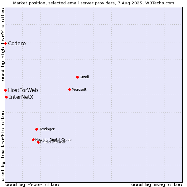 Market position of InterNetX vs. Codero vs. HostForWeb