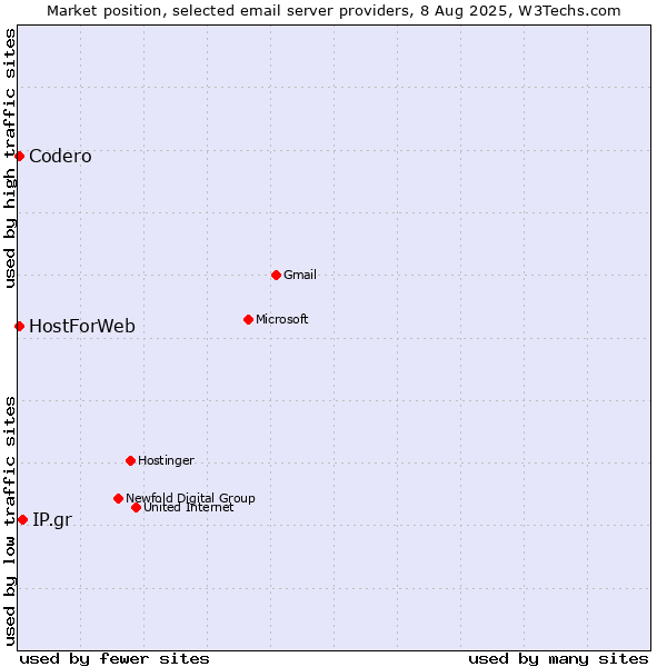 Market position of IP.gr vs. Codero vs. HostForWeb