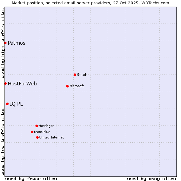 Market position of IQ PL vs. Patmos vs. HostForWeb