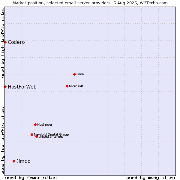 Market position of Jimdo vs. Codero vs. HostForWeb