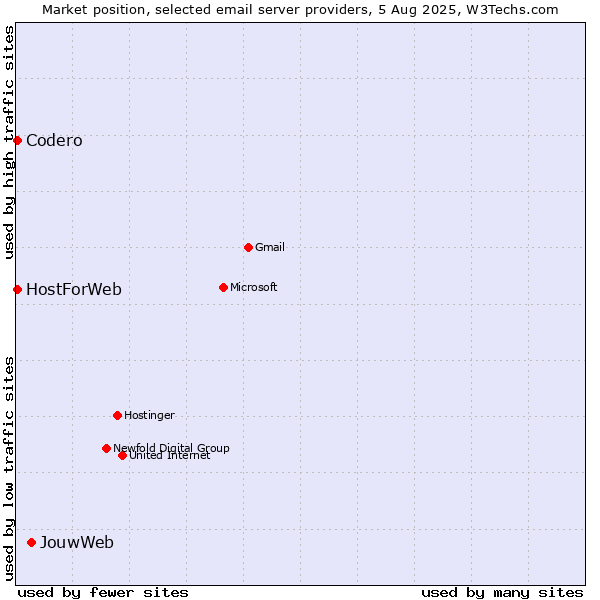 Market position of JouwWeb vs. Codero vs. HostForWeb