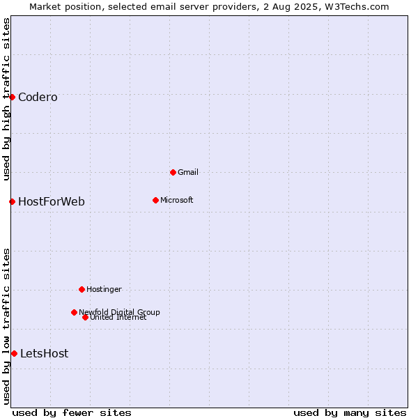 Market position of LetsHost vs. Codero vs. HostForWeb