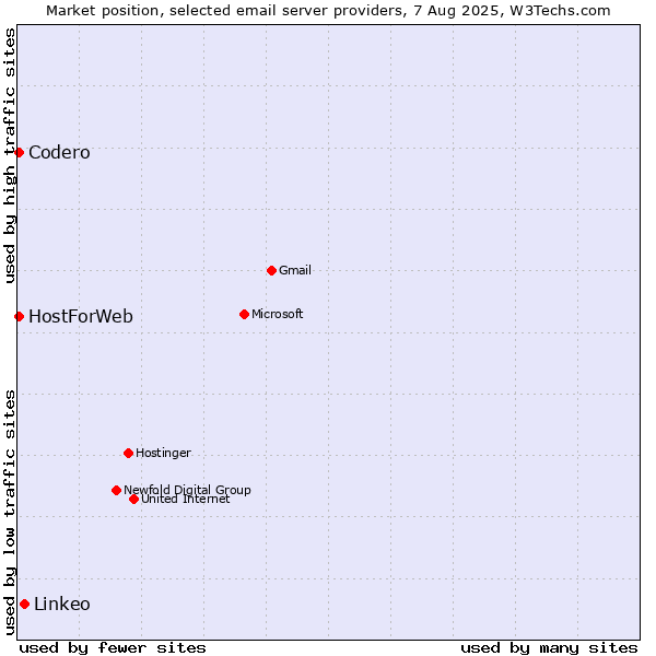 Market position of Linkeo vs. Codero vs. HostForWeb