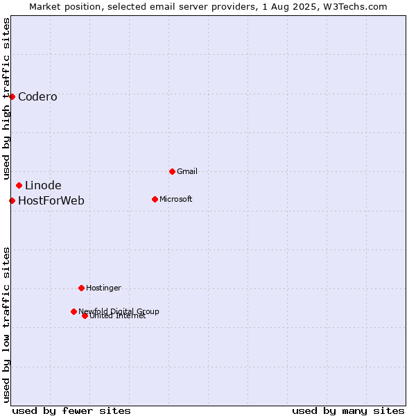 Market position of Linode vs. Codero vs. HostForWeb