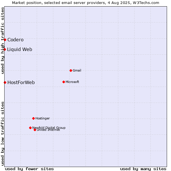 Market position of Codero vs. HostForWeb vs. Liquid Web