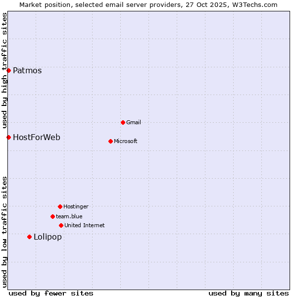Market position of Lolipop vs. Patmos vs. HostForWeb