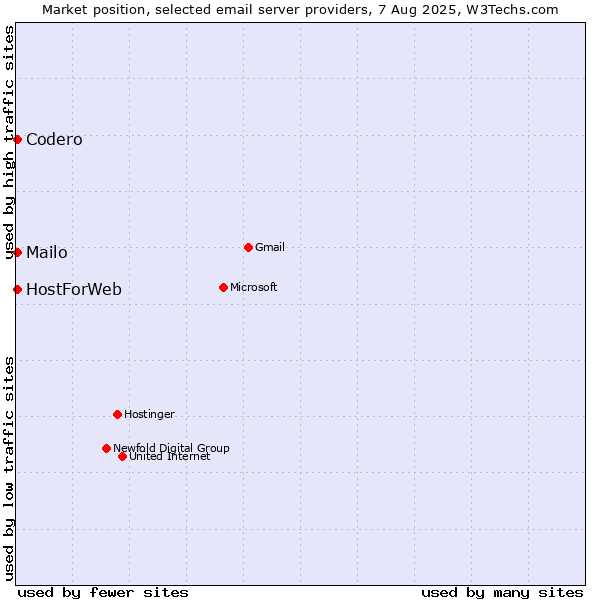 Market position of Codero vs. Mailo vs. HostForWeb