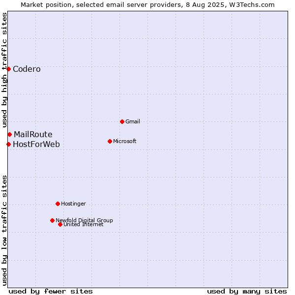Market position of MailRoute vs. Codero vs. HostForWeb